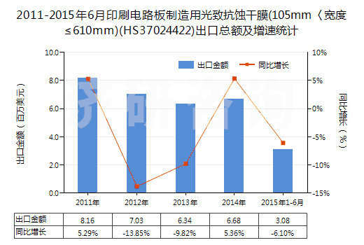 2011-2015年6月印刷電路板制造用光致抗蝕干膜(105mm〈寬度≤610mm)(HS37024422)出口總額及增速統(tǒng)計 2011-2015年6月印刷電路板制造用光致抗蝕干膜(105mm〈寬度≤610mm)(HS37024422)出口總額及增速統(tǒng)計